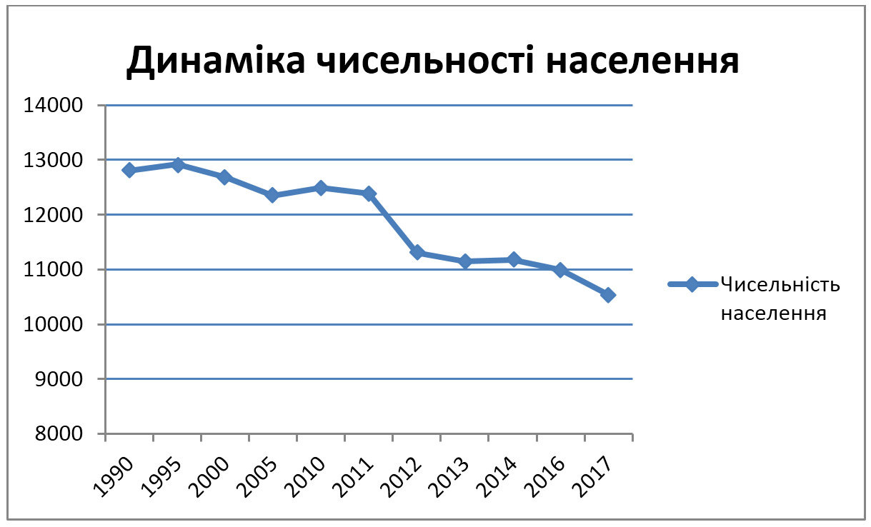 Динаміка чисельності населення