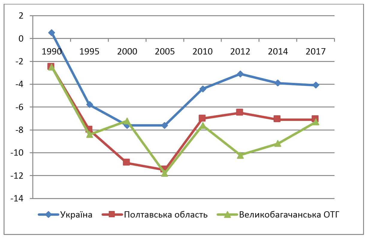 Динаміка чисельності населення