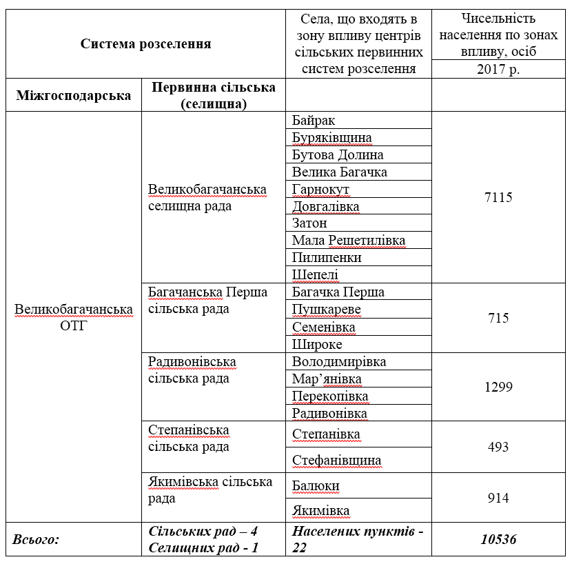 Розселення населення
